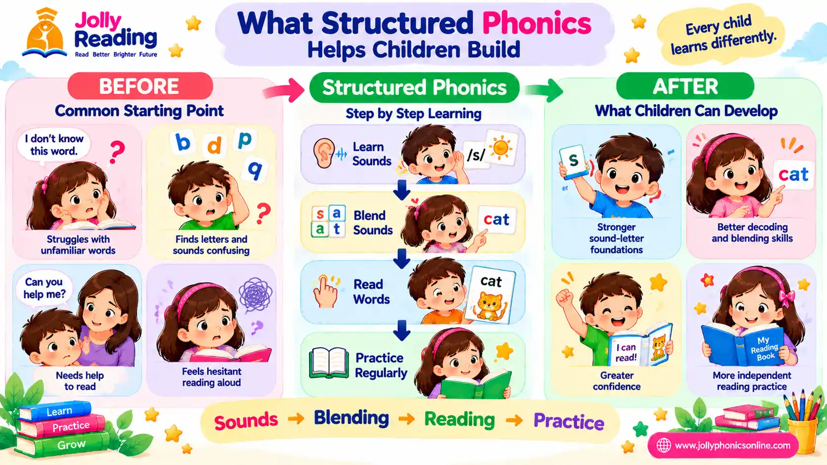 Before and after infographic: children move from struggling with unfamiliar words through learn sounds, blend sounds, read words and practise regularly to stronger decoding, blending and reading confidence